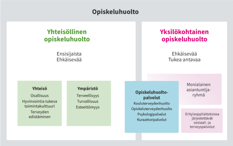 Opiskeluhuollon kokonaisuus -kaavio